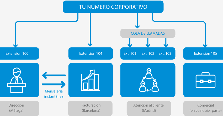  Cómo conseguir un número de teléfono profesional