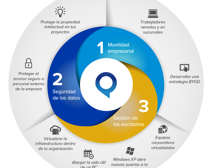  Virtualización de escritorios: el siguiente gran paso para la diferenciación