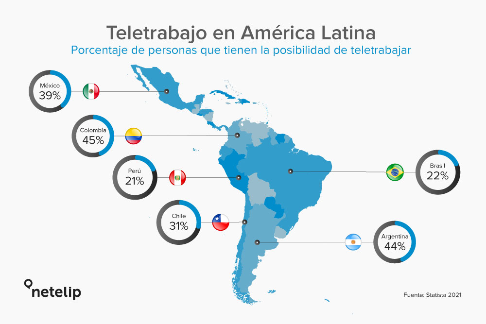 Teletrabajo en América Latina